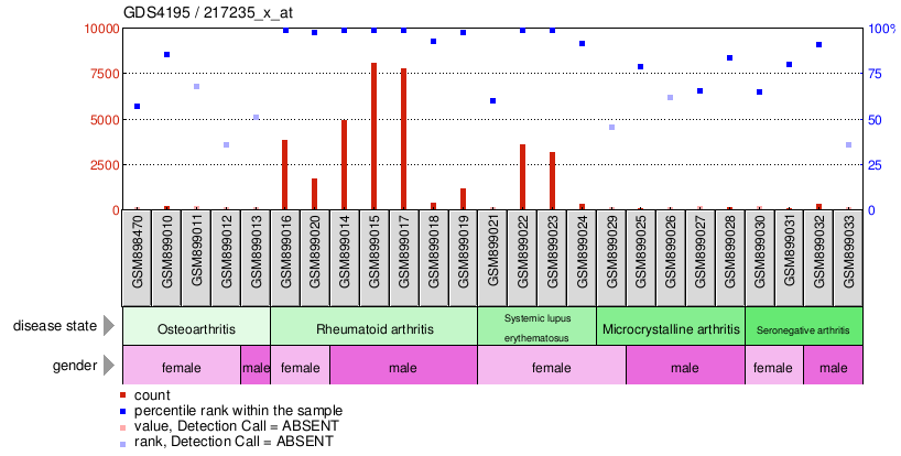 Gene Expression Profile