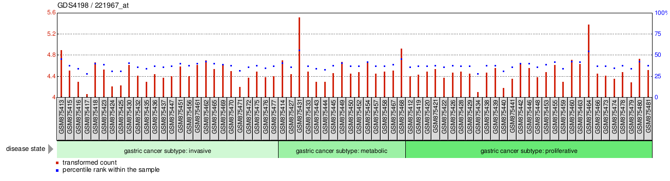 Gene Expression Profile