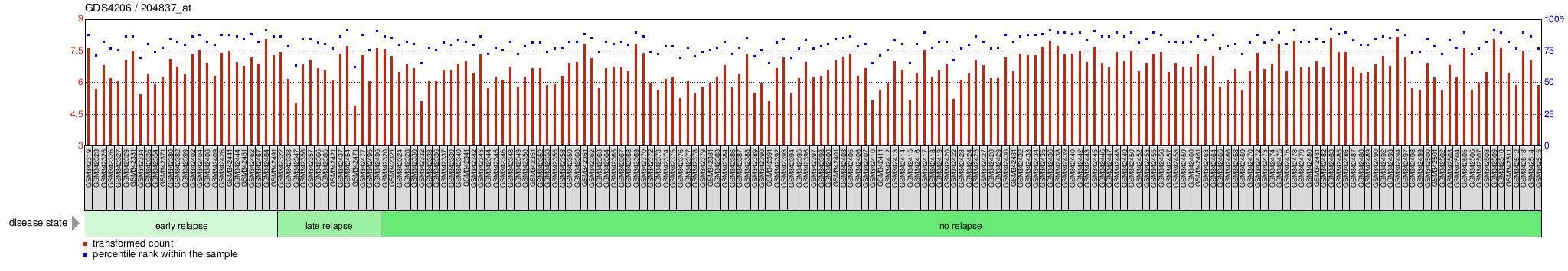 Gene Expression Profile