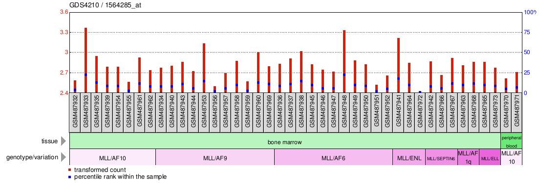 Gene Expression Profile