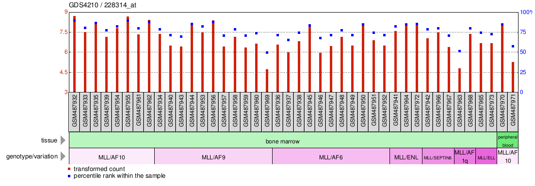 Gene Expression Profile