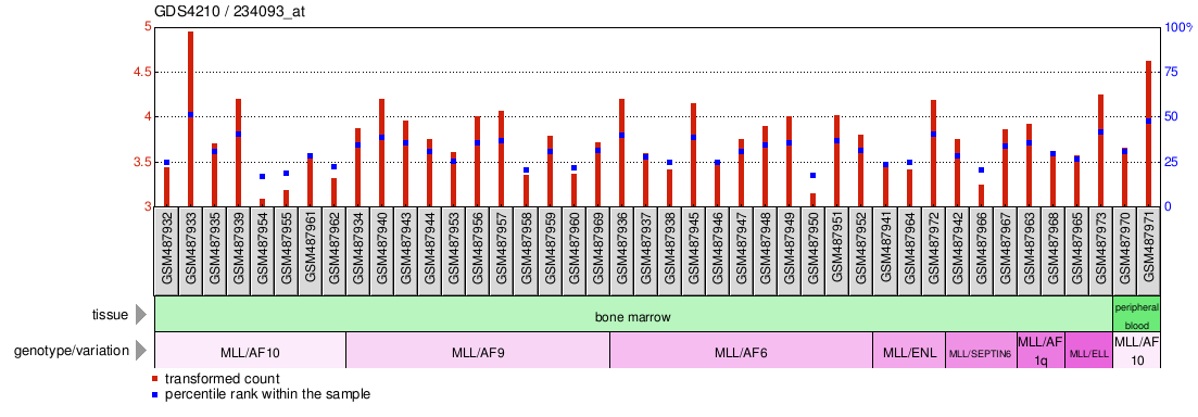 Gene Expression Profile