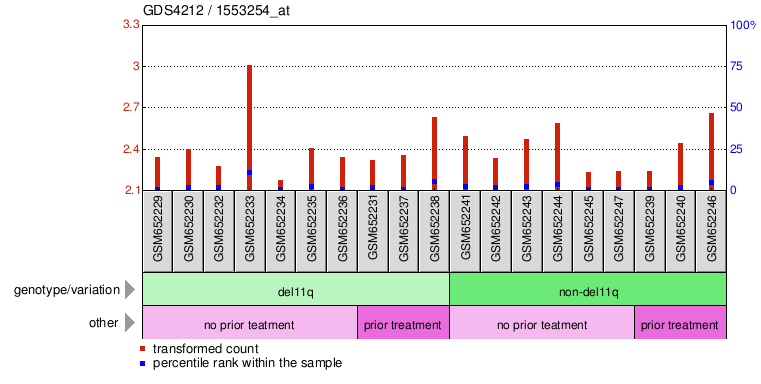 Gene Expression Profile