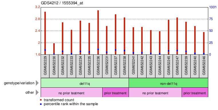 Gene Expression Profile