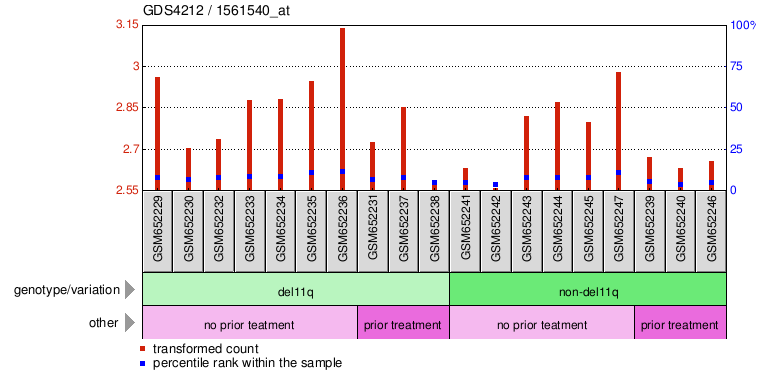 Gene Expression Profile