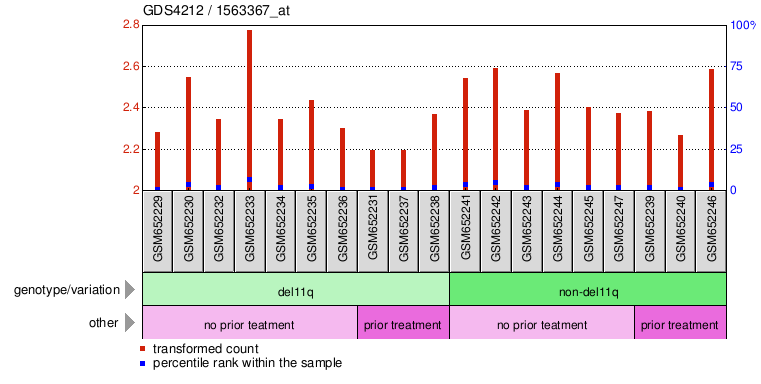 Gene Expression Profile