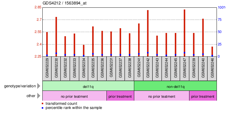 Gene Expression Profile