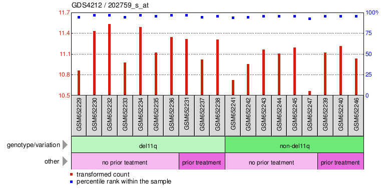 Gene Expression Profile