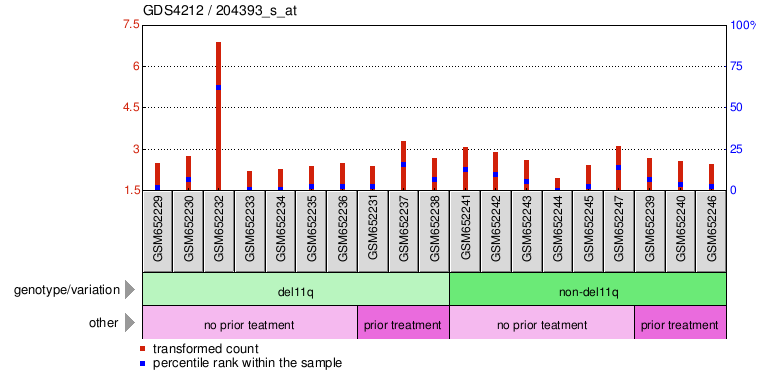 Gene Expression Profile