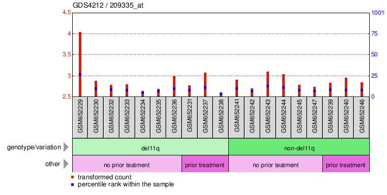 Gene Expression Profile