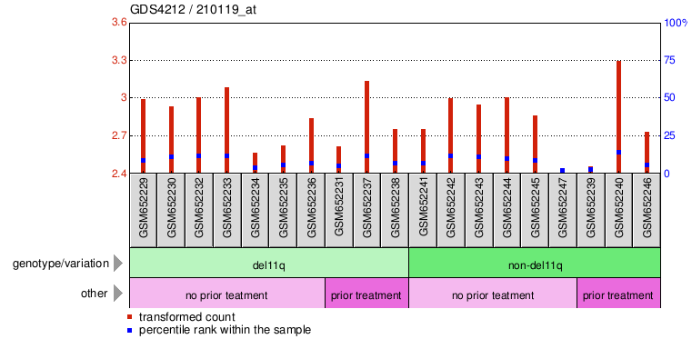 Gene Expression Profile