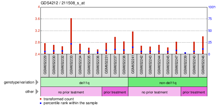 Gene Expression Profile