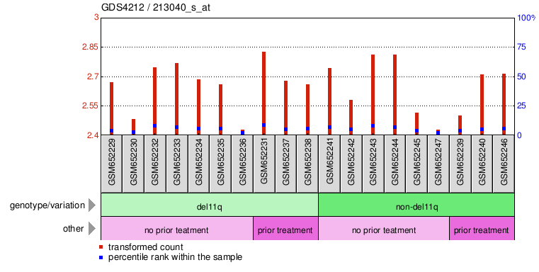 Gene Expression Profile