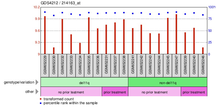 Gene Expression Profile