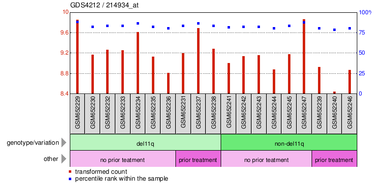 Gene Expression Profile