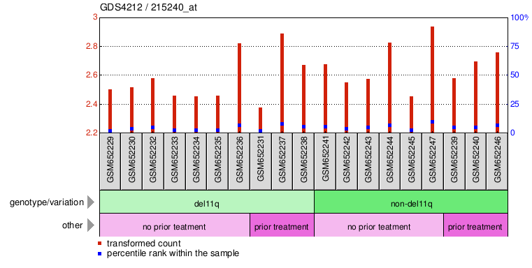 Gene Expression Profile