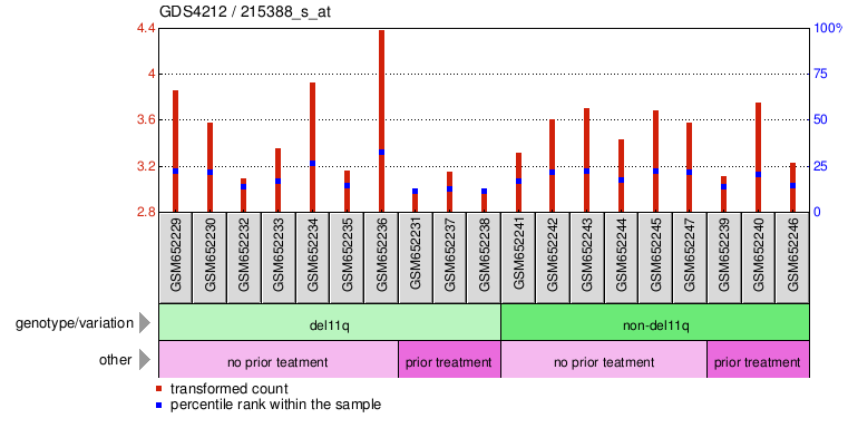 Gene Expression Profile