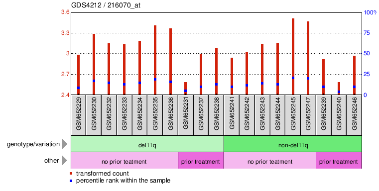 Gene Expression Profile