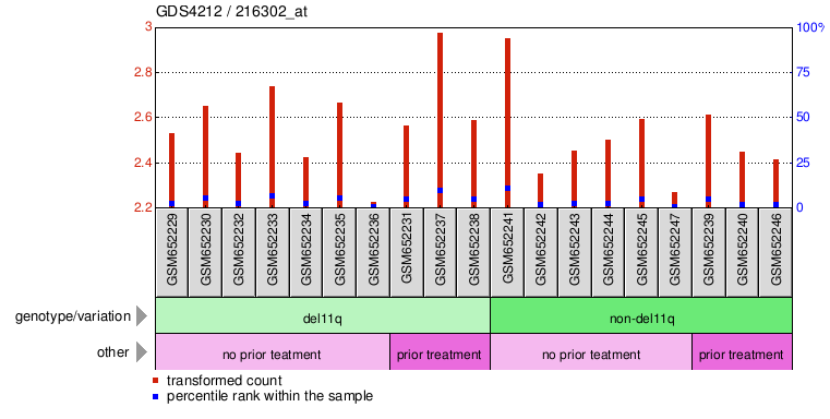 Gene Expression Profile