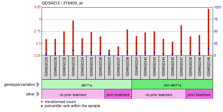 Gene Expression Profile