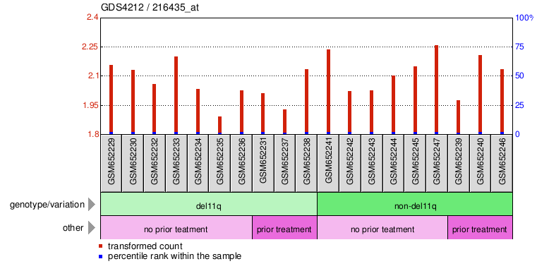 Gene Expression Profile