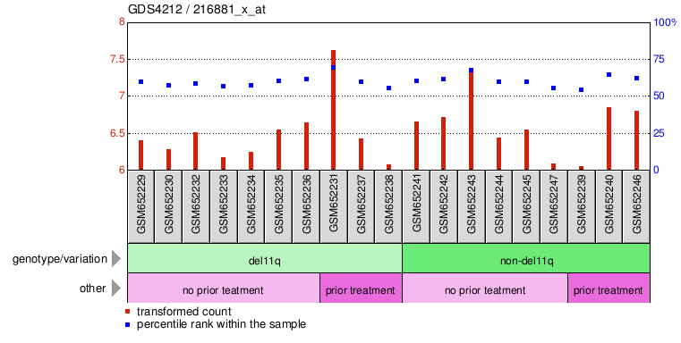 Gene Expression Profile