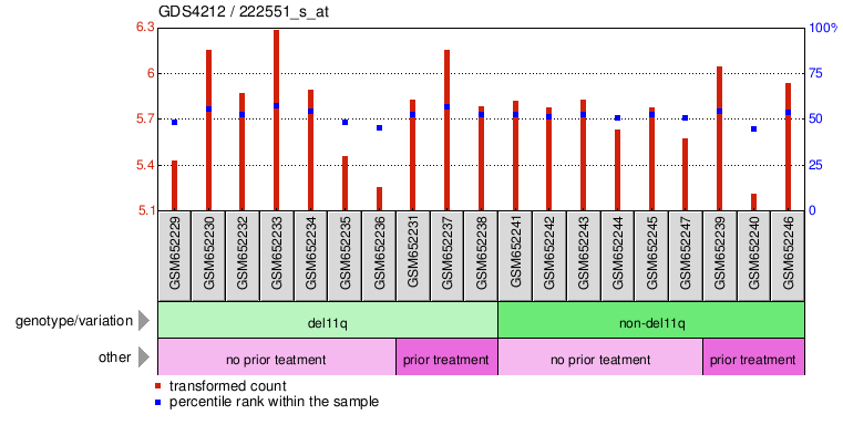 Gene Expression Profile