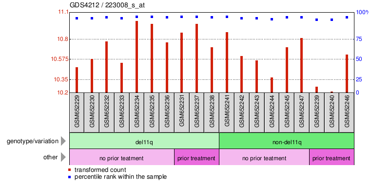 Gene Expression Profile