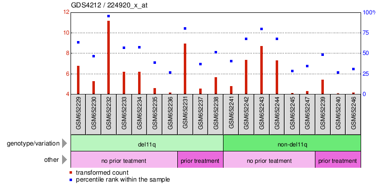 Gene Expression Profile