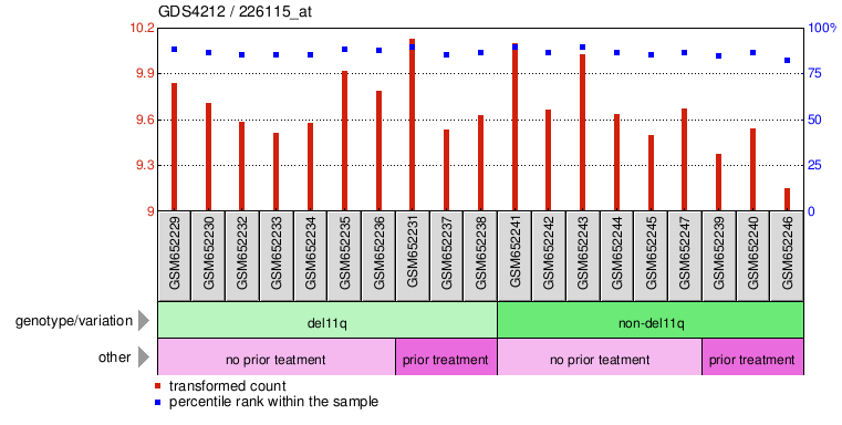 Gene Expression Profile