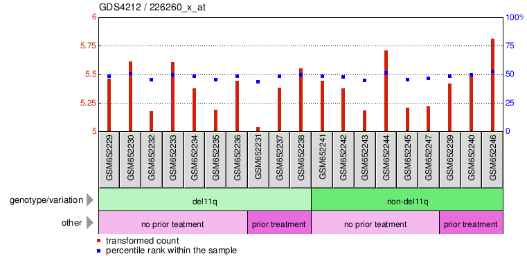 Gene Expression Profile