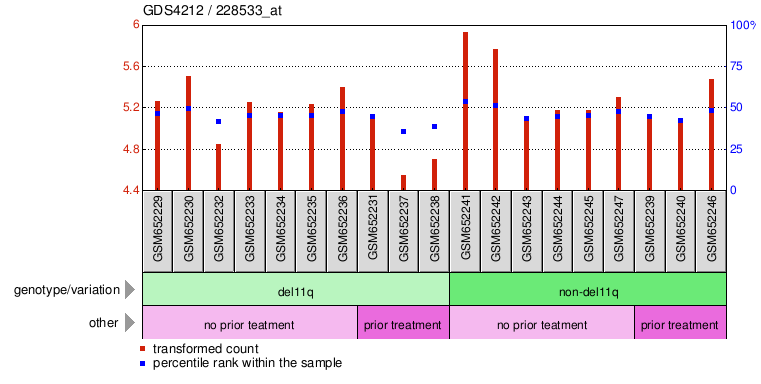 Gene Expression Profile