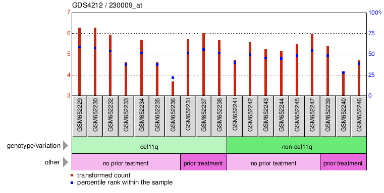 Gene Expression Profile