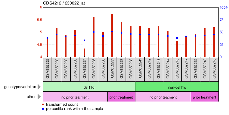 Gene Expression Profile