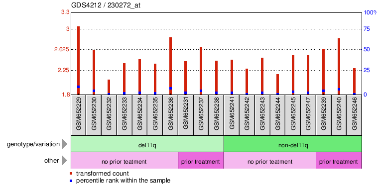 Gene Expression Profile