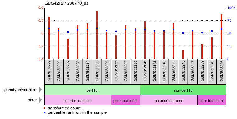 Gene Expression Profile