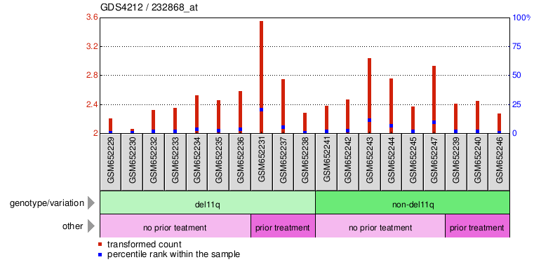 Gene Expression Profile