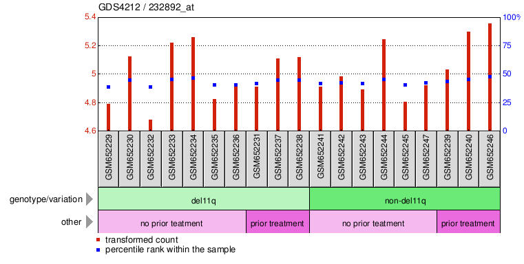 Gene Expression Profile