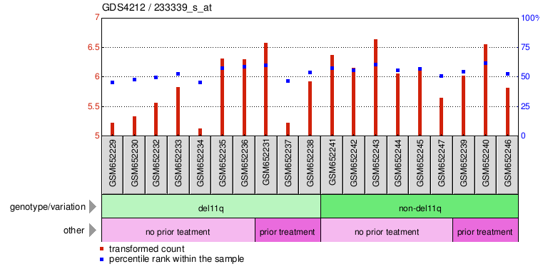 Gene Expression Profile