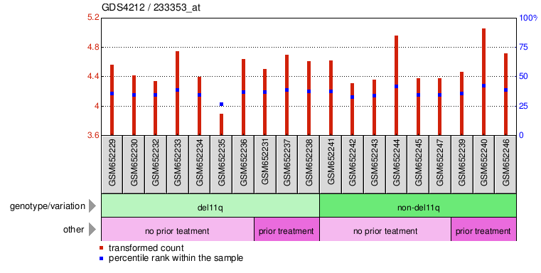 Gene Expression Profile