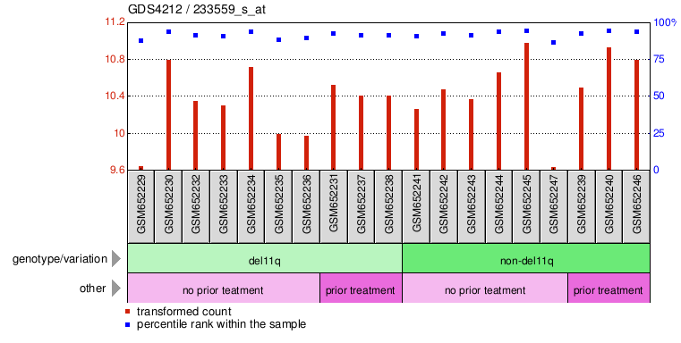 Gene Expression Profile