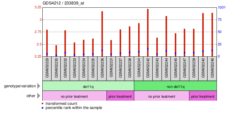 Gene Expression Profile