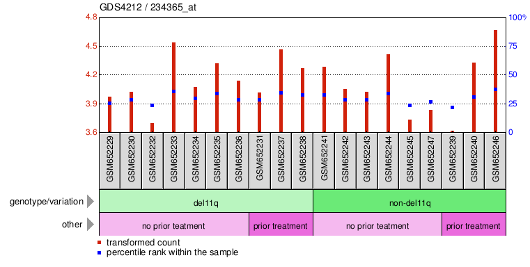 Gene Expression Profile