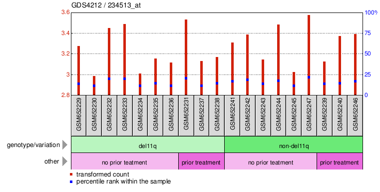 Gene Expression Profile