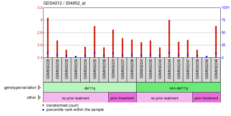 Gene Expression Profile