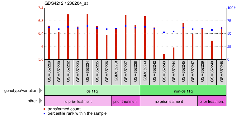 Gene Expression Profile