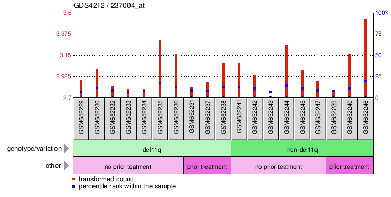 Gene Expression Profile