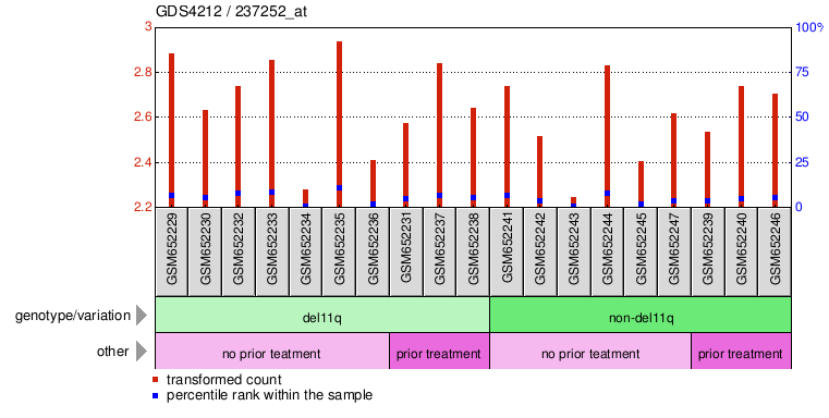 Gene Expression Profile