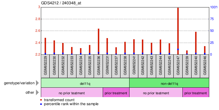 Gene Expression Profile