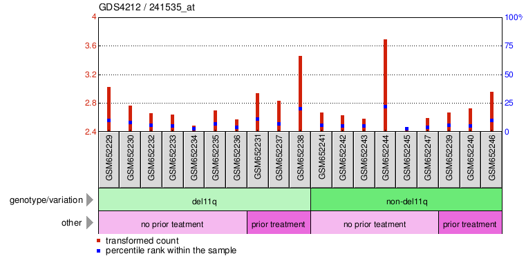 Gene Expression Profile